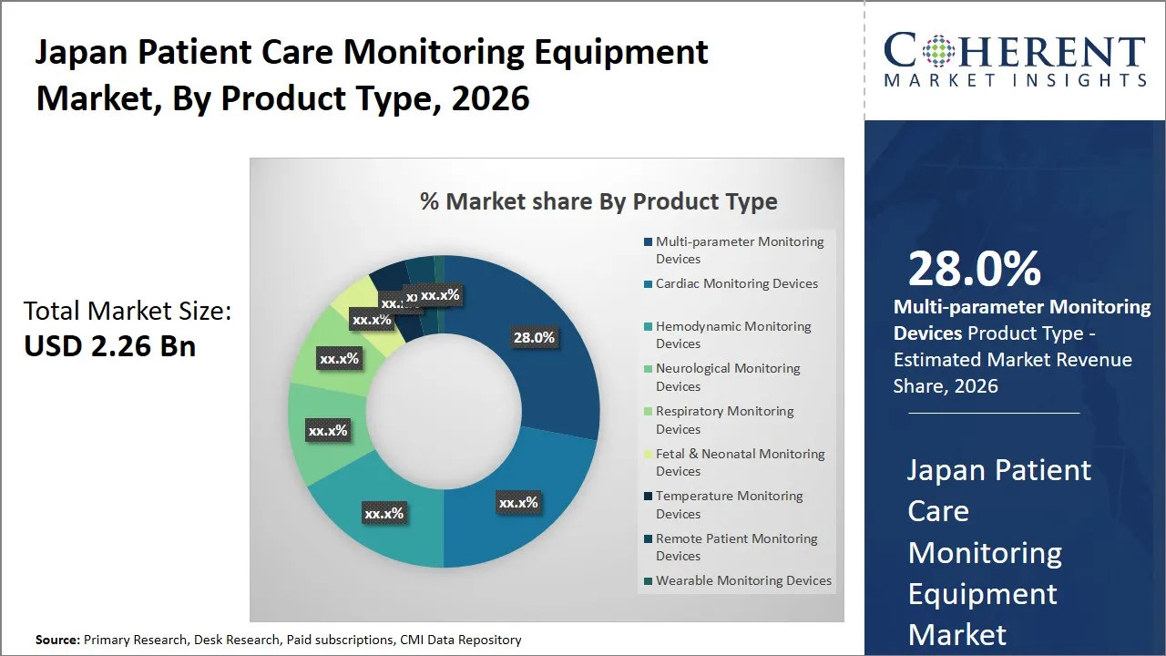 Japan Patient Care Monitoring Equipment Market By Product Type